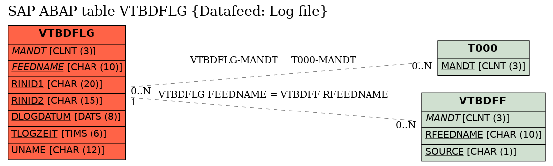 E-R Diagram for table VTBDFLG (Datafeed: Log file)