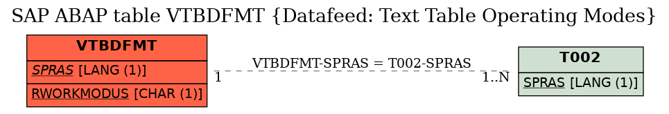 E-R Diagram for table VTBDFMT (Datafeed: Text Table Operating Modes)