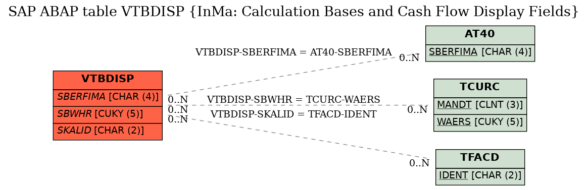 E-R Diagram for table VTBDISP (InMa: Calculation Bases and Cash Flow Display Fields)