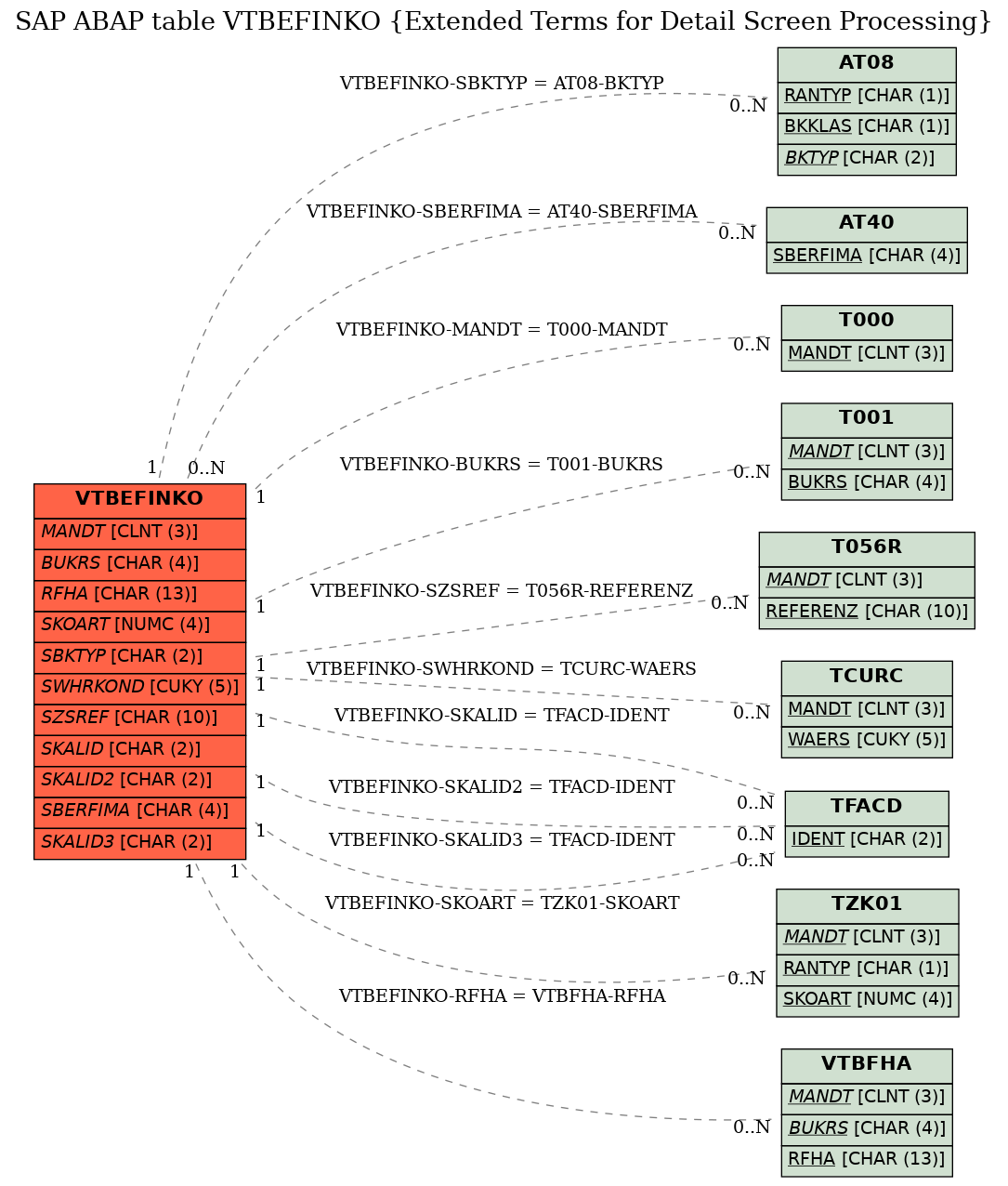 E-R Diagram for table VTBEFINKO (Extended Terms for Detail Screen Processing)