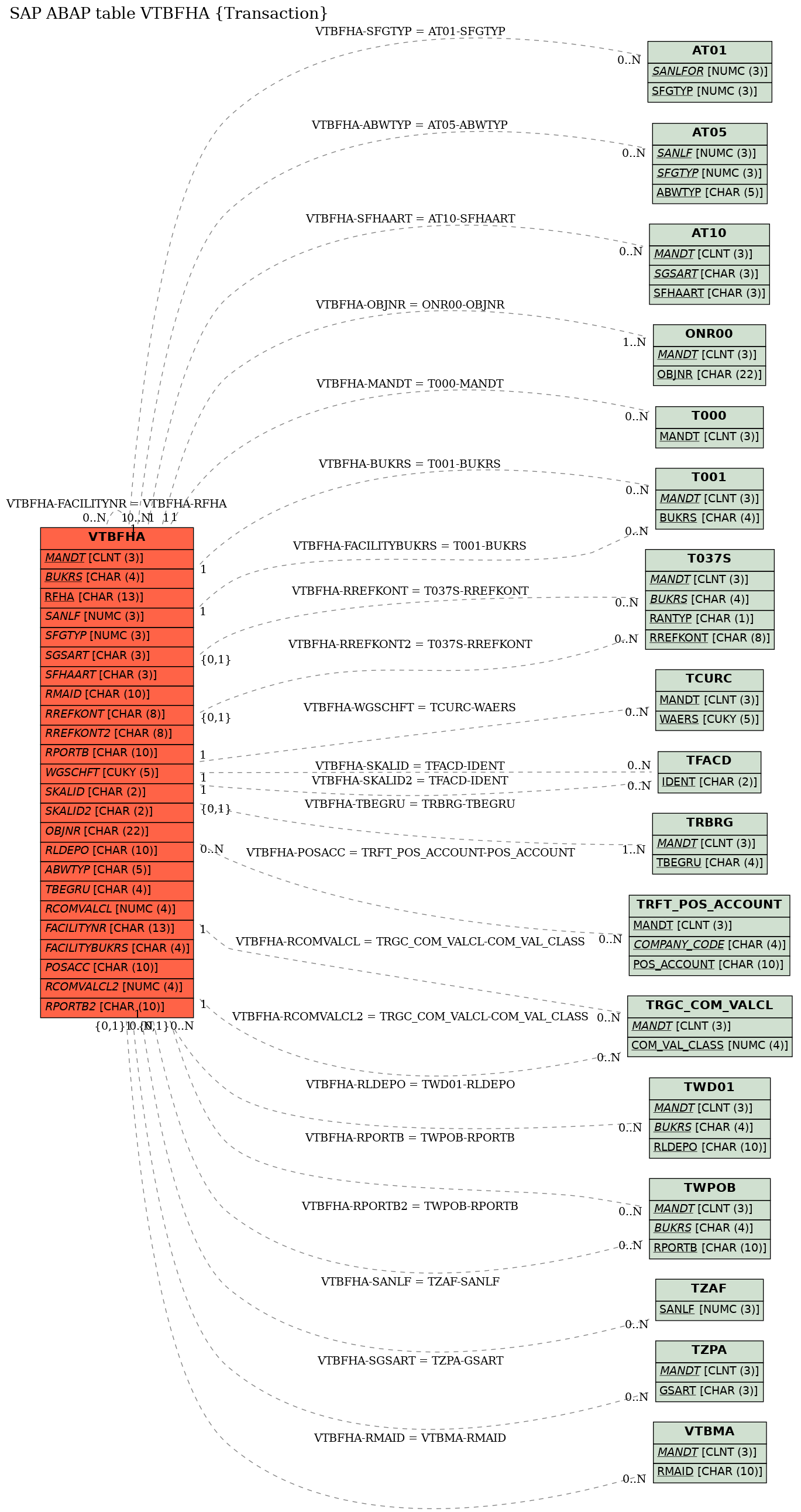 E-R Diagram for table VTBFHA (Transaction)