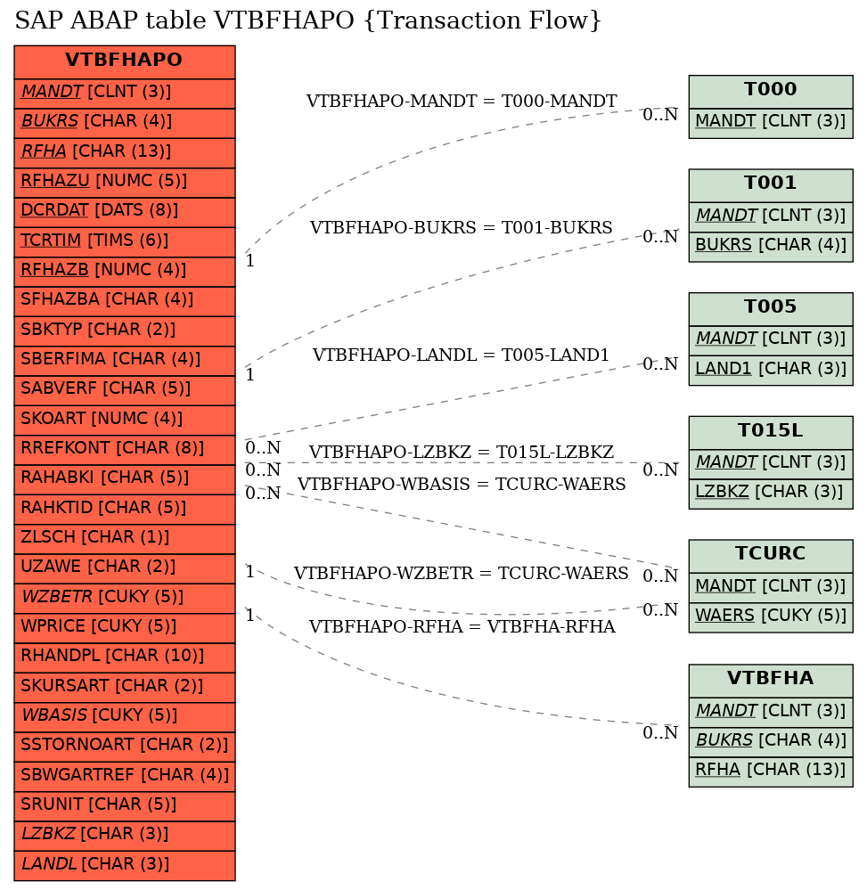 E-R Diagram for table VTBFHAPO (Transaction Flow)