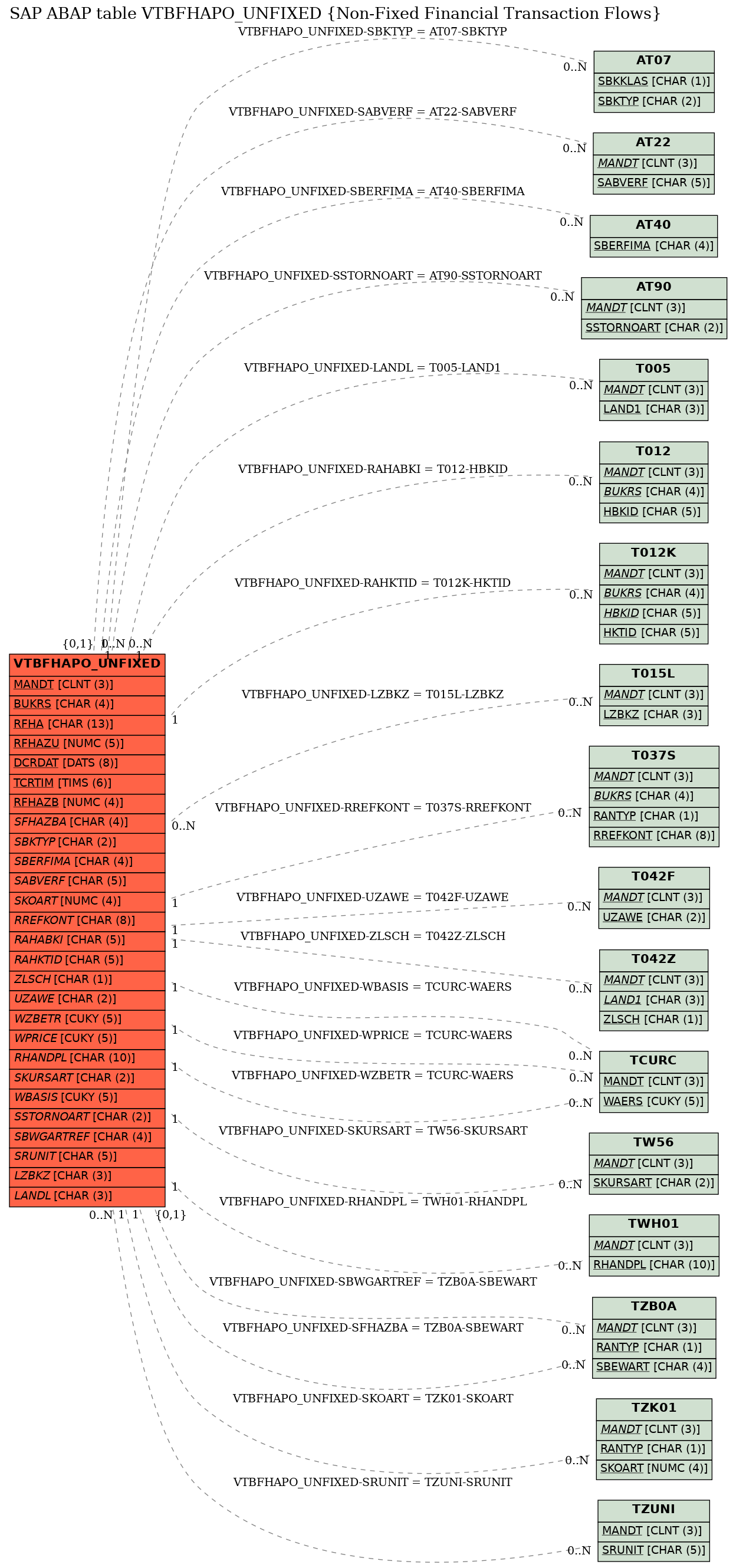 E-R Diagram for table VTBFHAPO_UNFIXED (Non-Fixed Financial Transaction Flows)