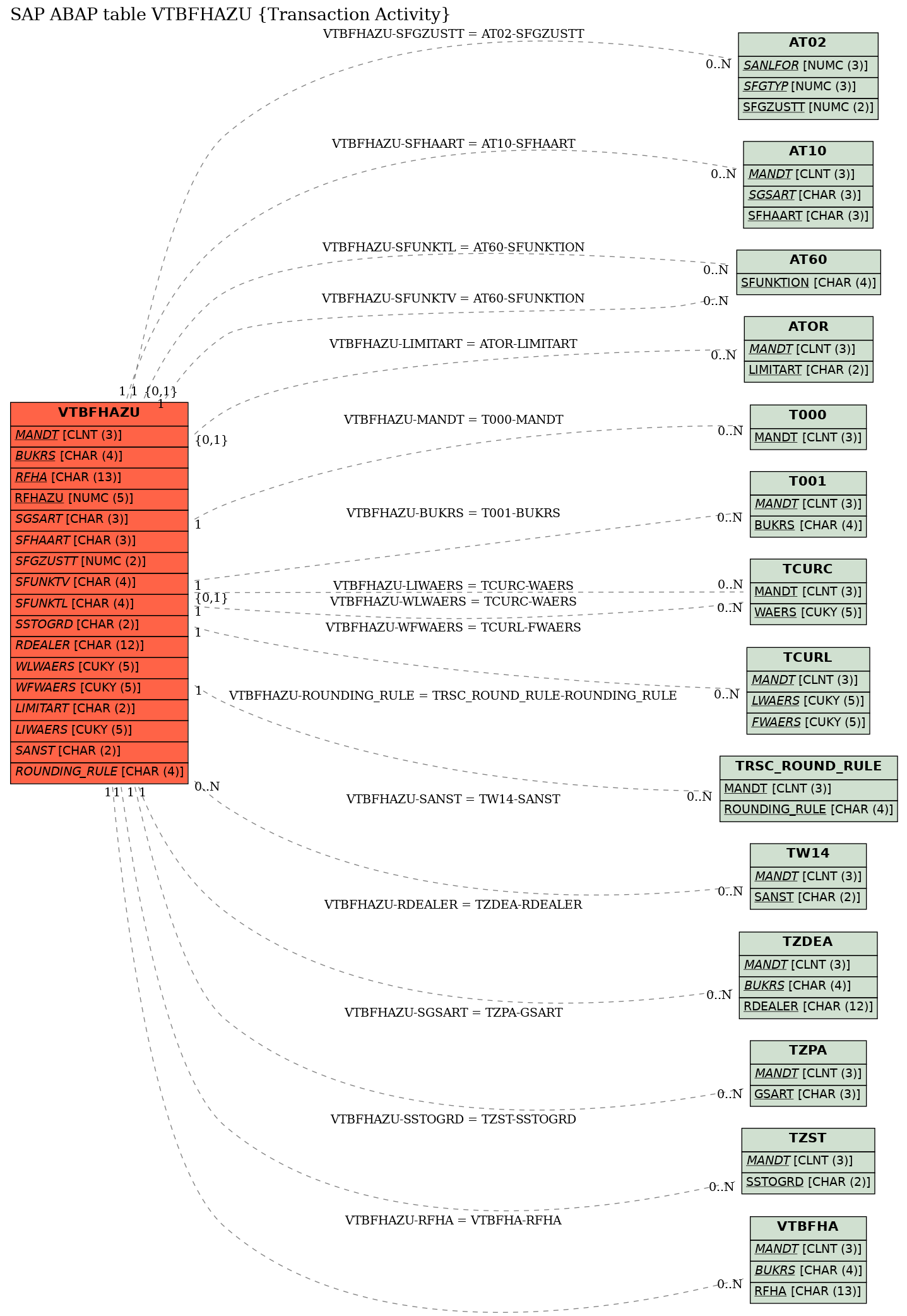 E-R Diagram for table VTBFHAZU (Transaction Activity)