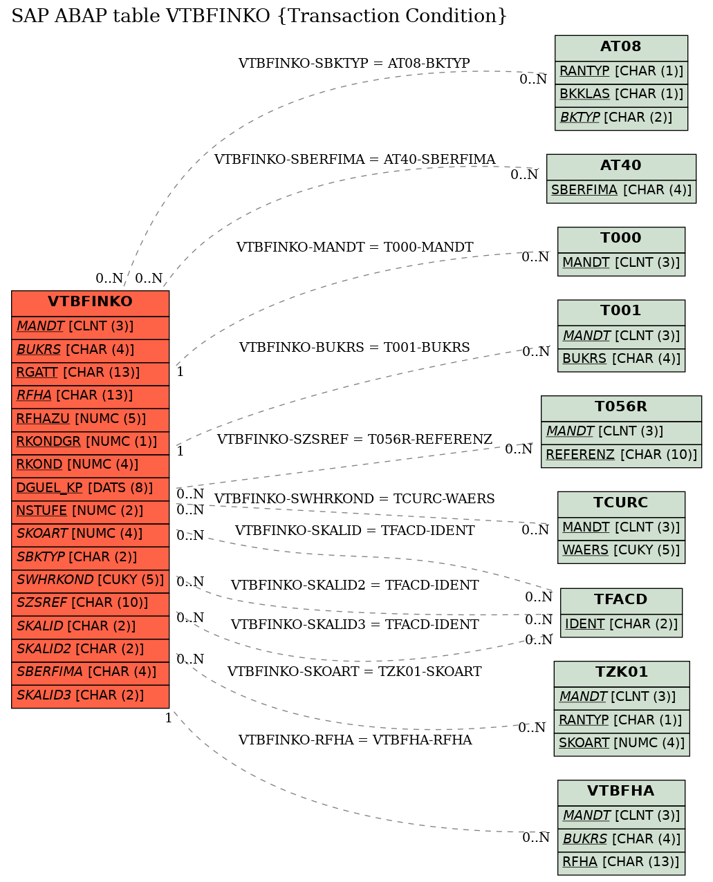 E-R Diagram for table VTBFINKO (Transaction Condition)