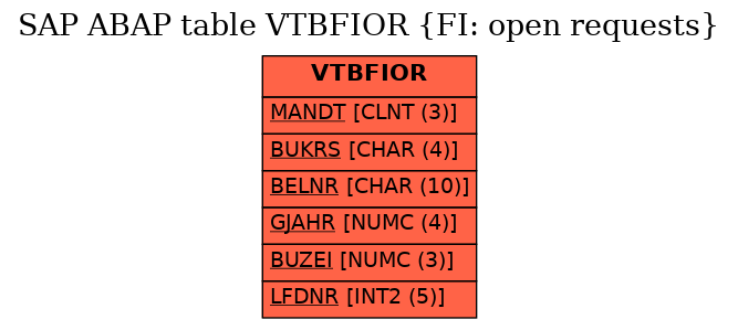 E-R Diagram for table VTBFIOR (FI: open requests)