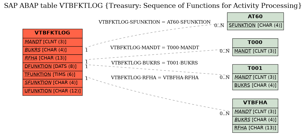 E-R Diagram for table VTBFKTLOG (Treasury: Sequence of Functions for Activity Processing)