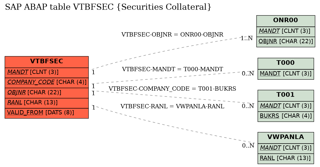 E-R Diagram for table VTBFSEC (Securities Collateral)