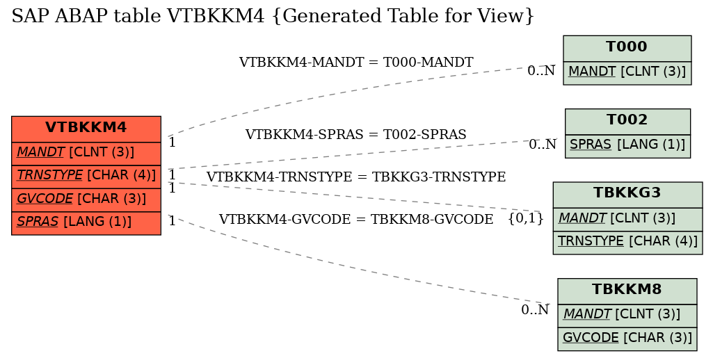 E-R Diagram for table VTBKKM4 (Generated Table for View)