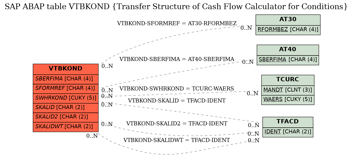E-R Diagram for table VTBKOND (Transfer Structure of Cash Flow Calculator for Conditions)