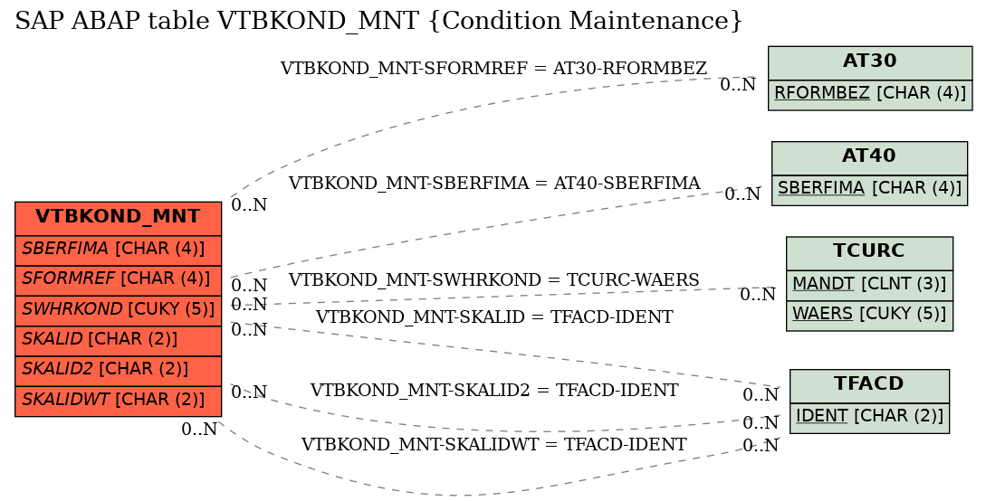 E-R Diagram for table VTBKOND_MNT (Condition Maintenance)