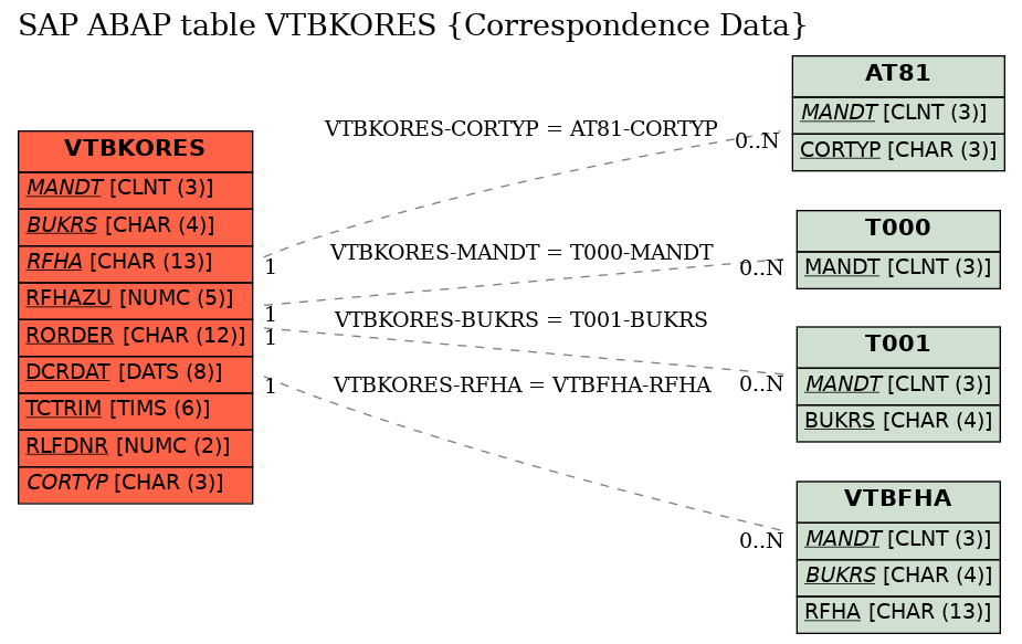 E-R Diagram for table VTBKORES (Correspondence Data)