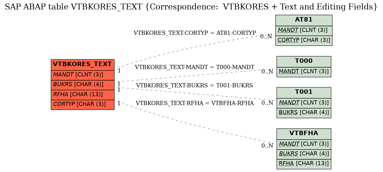 E-R Diagram for table VTBKORES_TEXT (Correspondence:  VTBKORES + Text and Editing Fields)