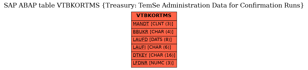 E-R Diagram for table VTBKORTMS (Treasury: TemSe Administration Data for Confirmation Runs)