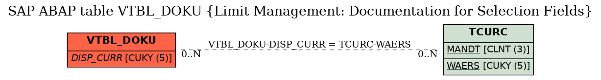 E-R Diagram for table VTBL_DOKU (Limit Management: Documentation for Selection Fields)