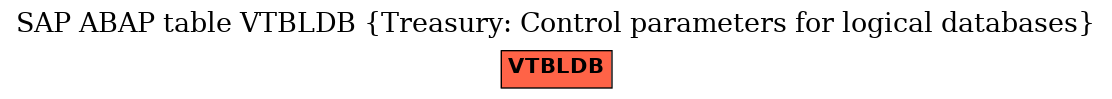 E-R Diagram for table VTBLDB (Treasury: Control parameters for logical databases)