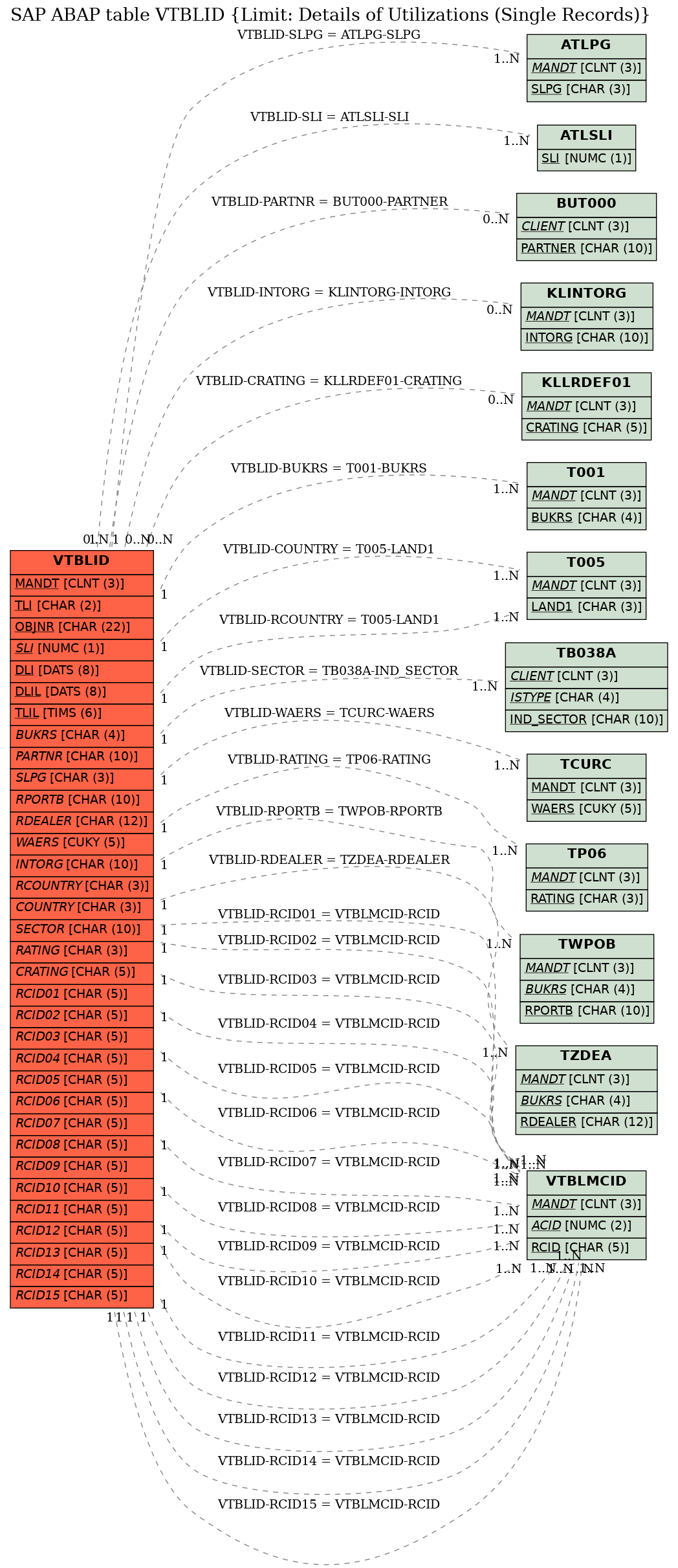E-R Diagram for table VTBLID (Limit: Details of Utilizations (Single Records))