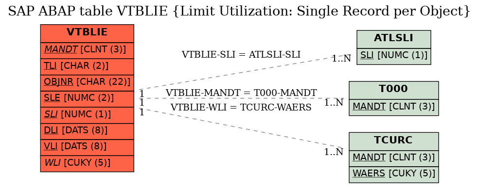 E-R Diagram for table VTBLIE (Limit Utilization: Single Record per Object)