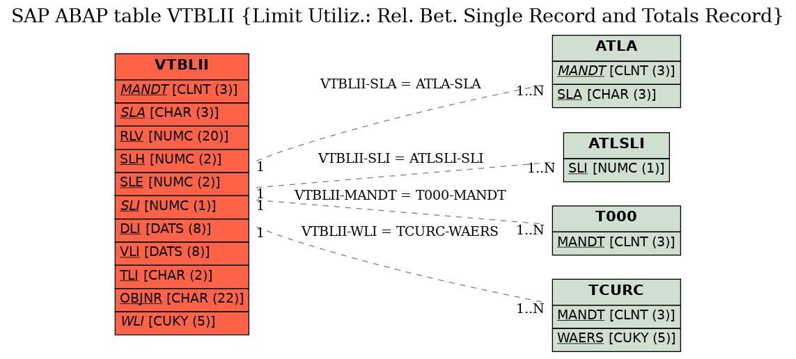 E-R Diagram for table VTBLII (Limit Utiliz.: Rel. Bet. Single Record and Totals Record)