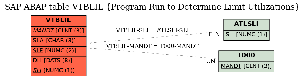 E-R Diagram for table VTBLIL (Program Run to Determine Limit Utilizations)