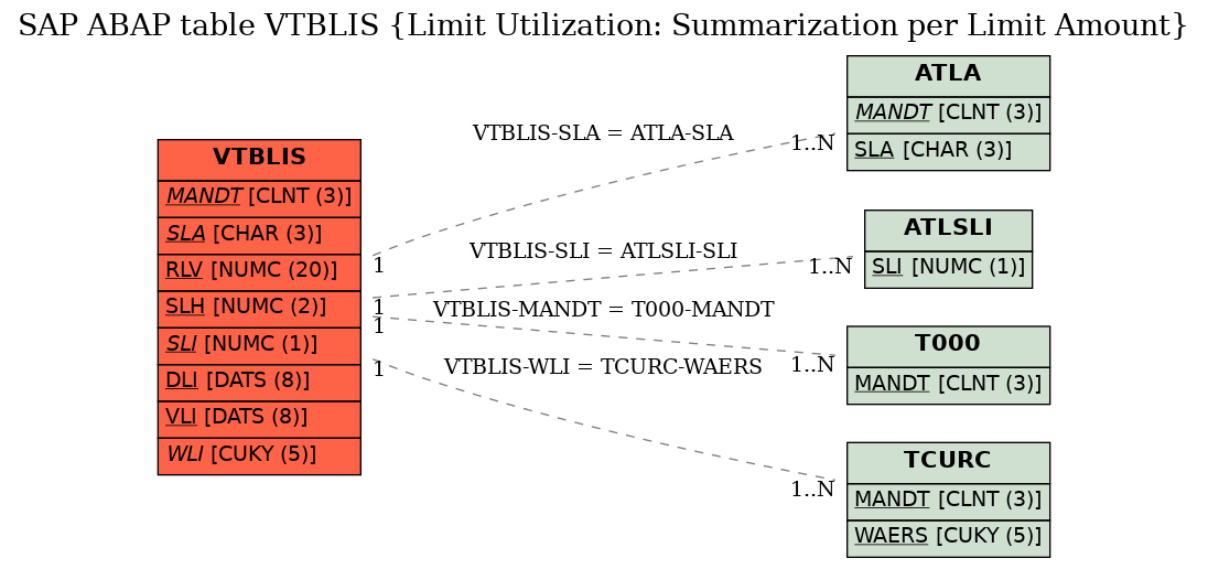 E-R Diagram for table VTBLIS (Limit Utilization: Summarization per Limit Amount)