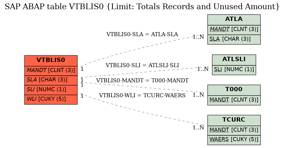 E-R Diagram for table VTBLIS0 (Limit: Totals Records and Unused Amount)