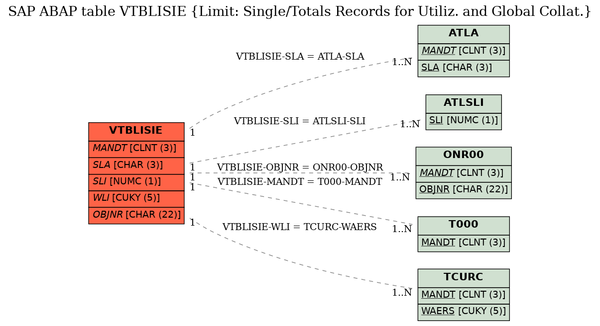 E-R Diagram for table VTBLISIE (Limit: Single/Totals Records for Utiliz. and Global Collat.)