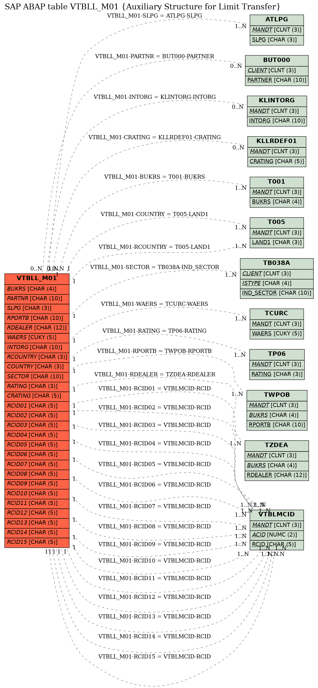 E-R Diagram for table VTBLL_M01 (Auxiliary Structure for Limit Transfer)