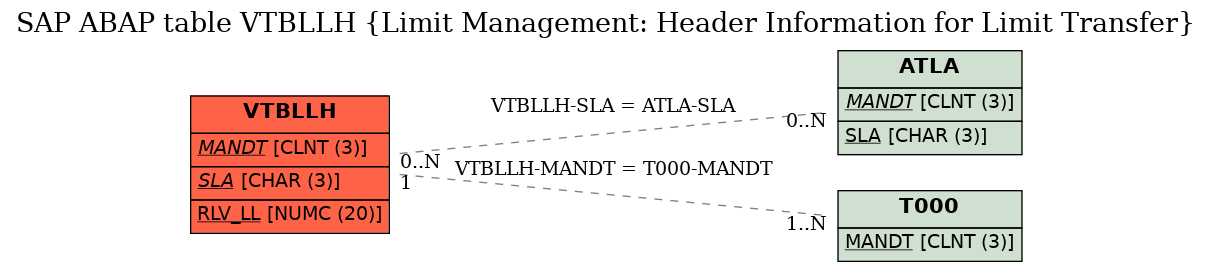 E-R Diagram for table VTBLLH (Limit Management: Header Information for Limit Transfer)