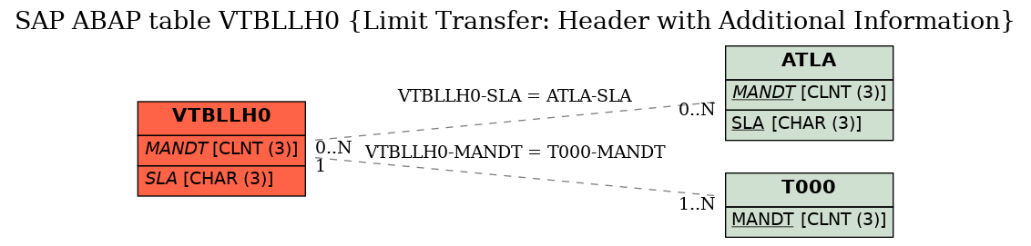 E-R Diagram for table VTBLLH0 (Limit Transfer: Header with Additional Information)