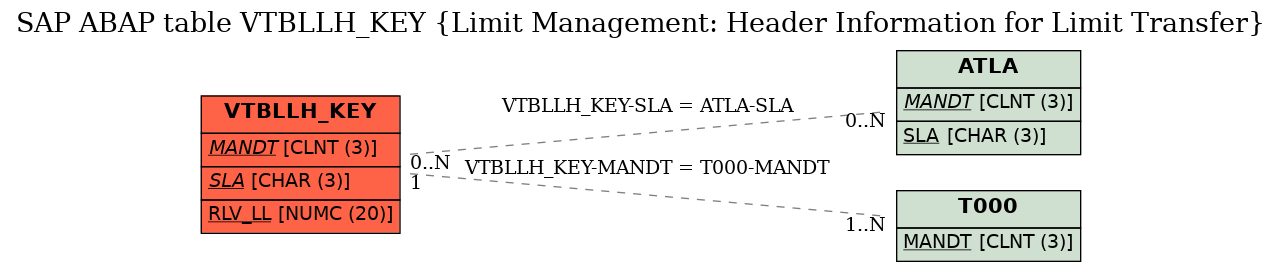 E-R Diagram for table VTBLLH_KEY (Limit Management: Header Information for Limit Transfer)