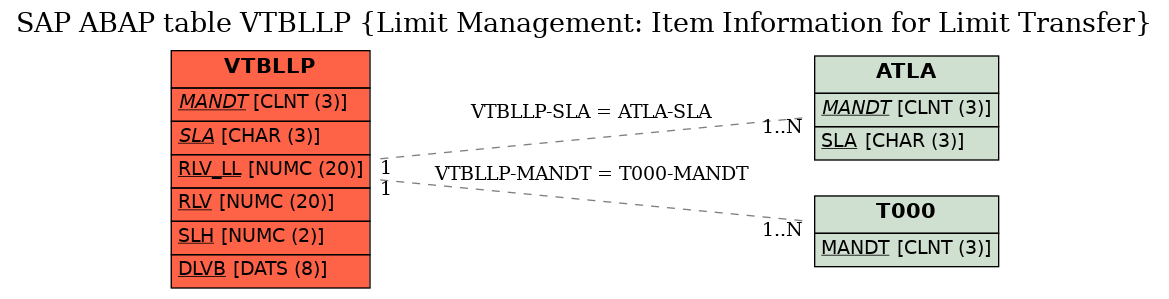 E-R Diagram for table VTBLLP (Limit Management: Item Information for Limit Transfer)