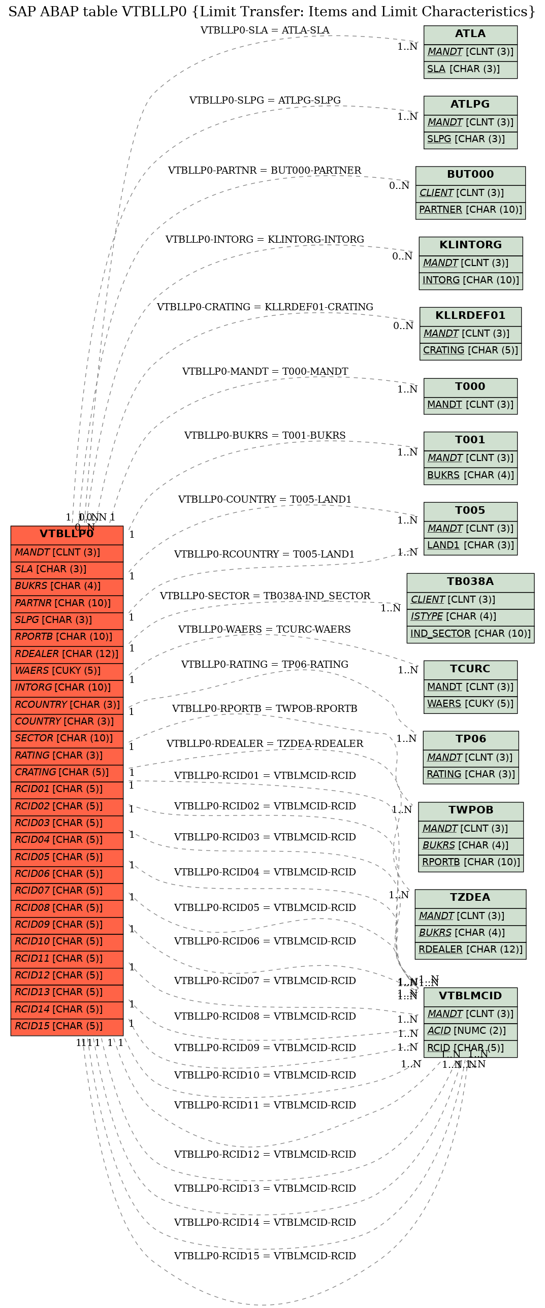 E-R Diagram for table VTBLLP0 (Limit Transfer: Items and Limit Characteristics)