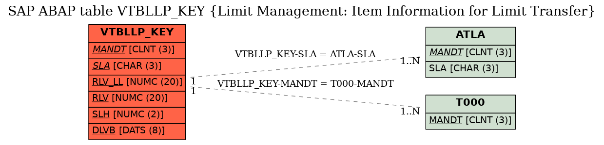 E-R Diagram for table VTBLLP_KEY (Limit Management: Item Information for Limit Transfer)