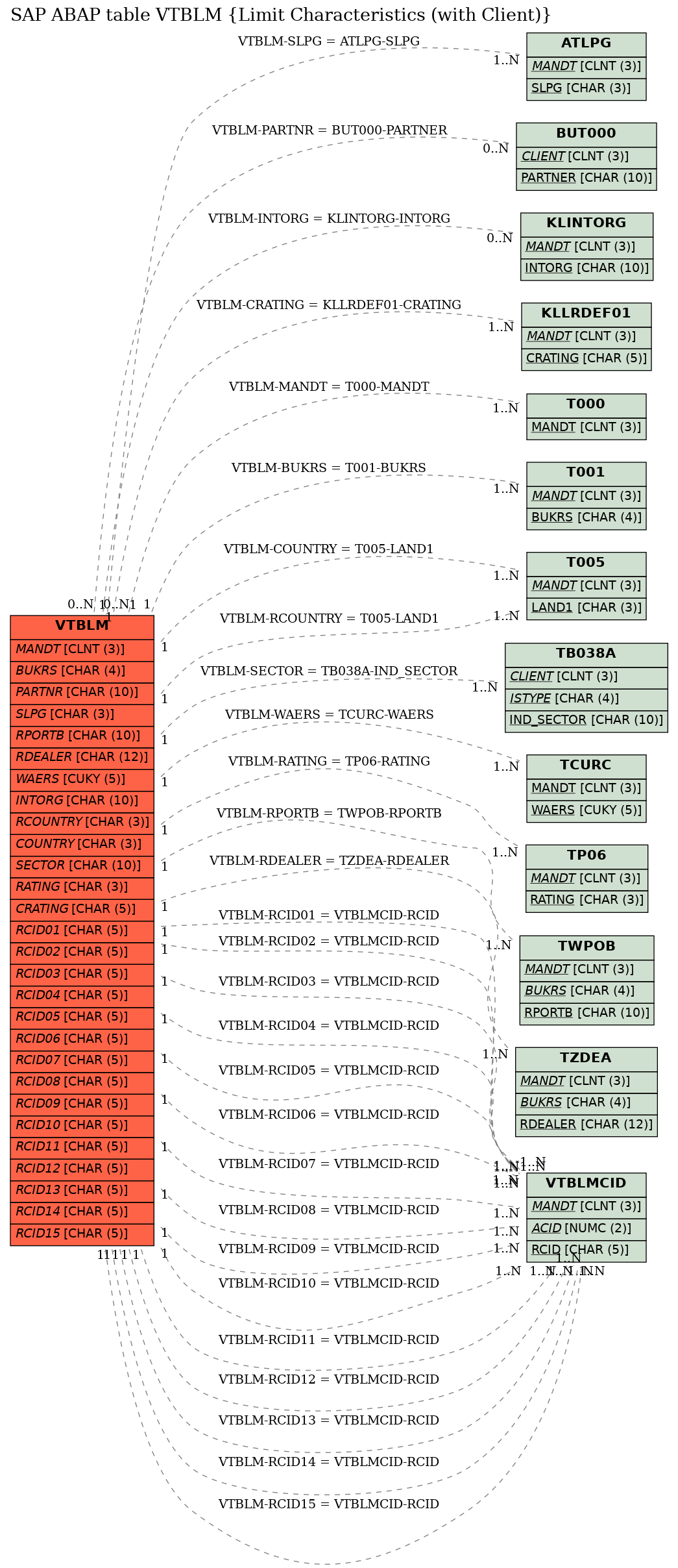 E-R Diagram for table VTBLM (Limit Characteristics (with Client))