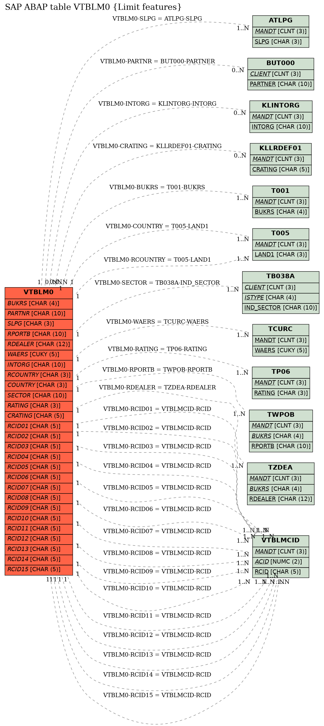 E-R Diagram for table VTBLM0 (Limit features)