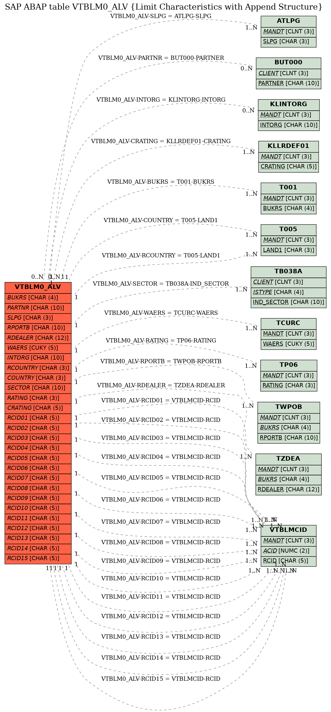 E-R Diagram for table VTBLM0_ALV (Limit Characteristics with Append Structure)