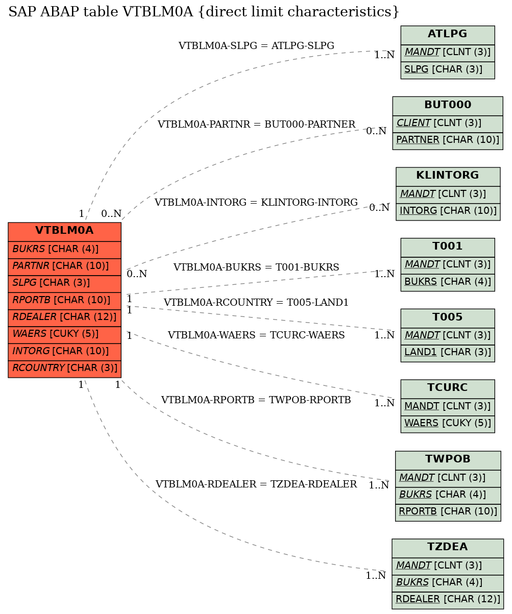 E-R Diagram for table VTBLM0A (direct limit characteristics)