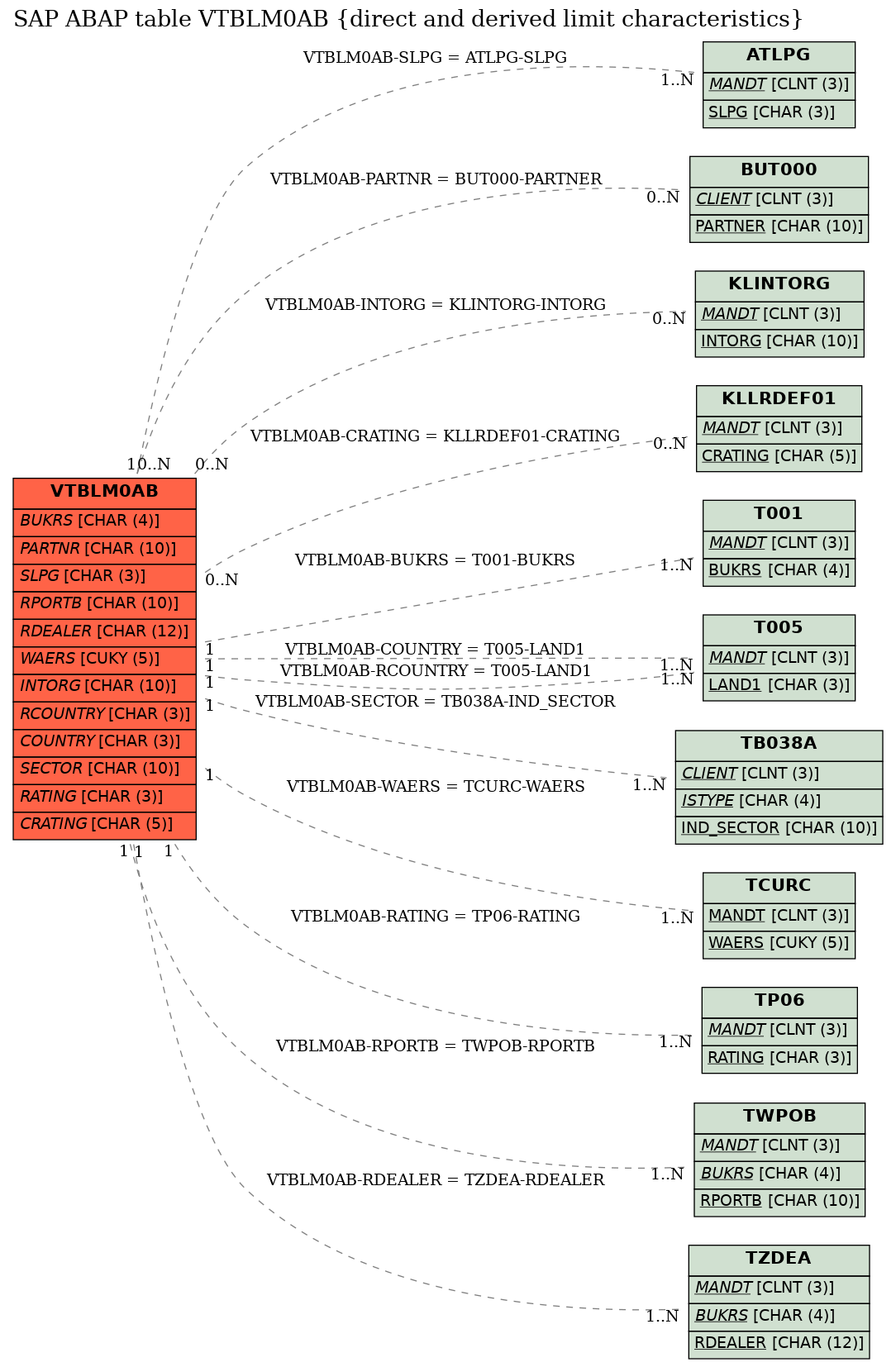 E-R Diagram for table VTBLM0AB (direct and derived limit characteristics)