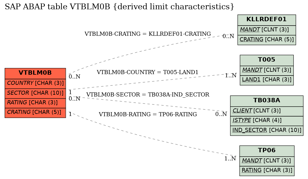 E-R Diagram for table VTBLM0B (derived limit characteristics)