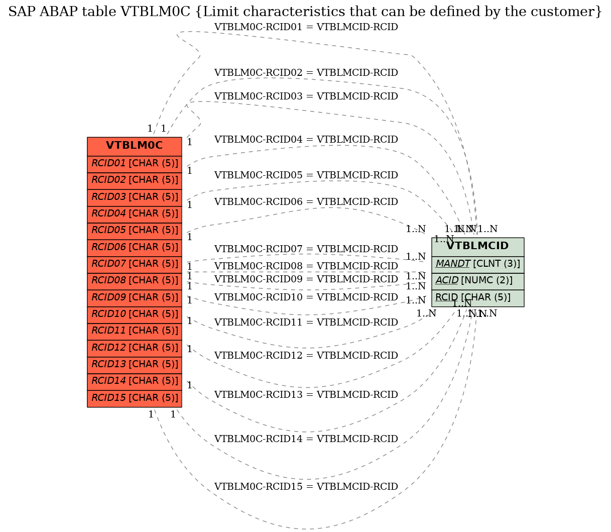 E-R Diagram for table VTBLM0C (Limit characteristics that can be defined by the customer)