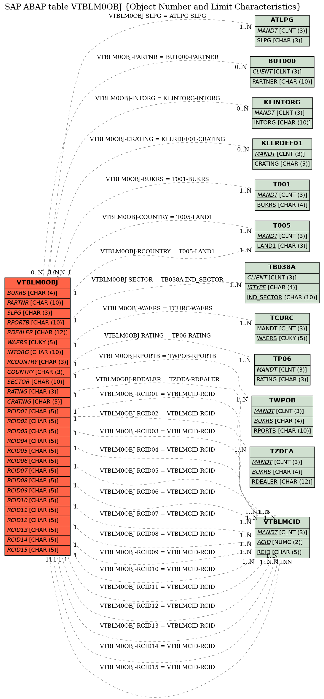 E-R Diagram for table VTBLM0OBJ (Object Number and Limit Characteristics)