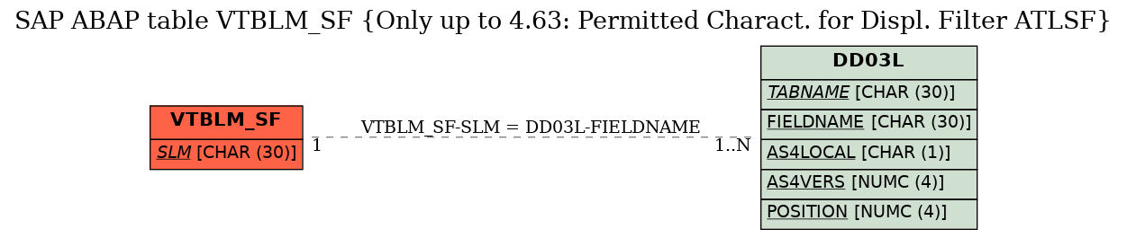 E-R Diagram for table VTBLM_SF (Only up to 4.63: Permitted Charact. for Displ. Filter ATLSF)