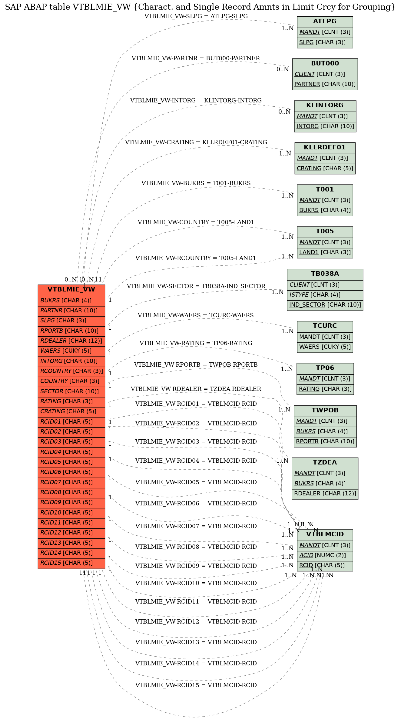 E-R Diagram for table VTBLMIE_VW (Charact. and Single Record Amnts in Limit Crcy for Grouping)