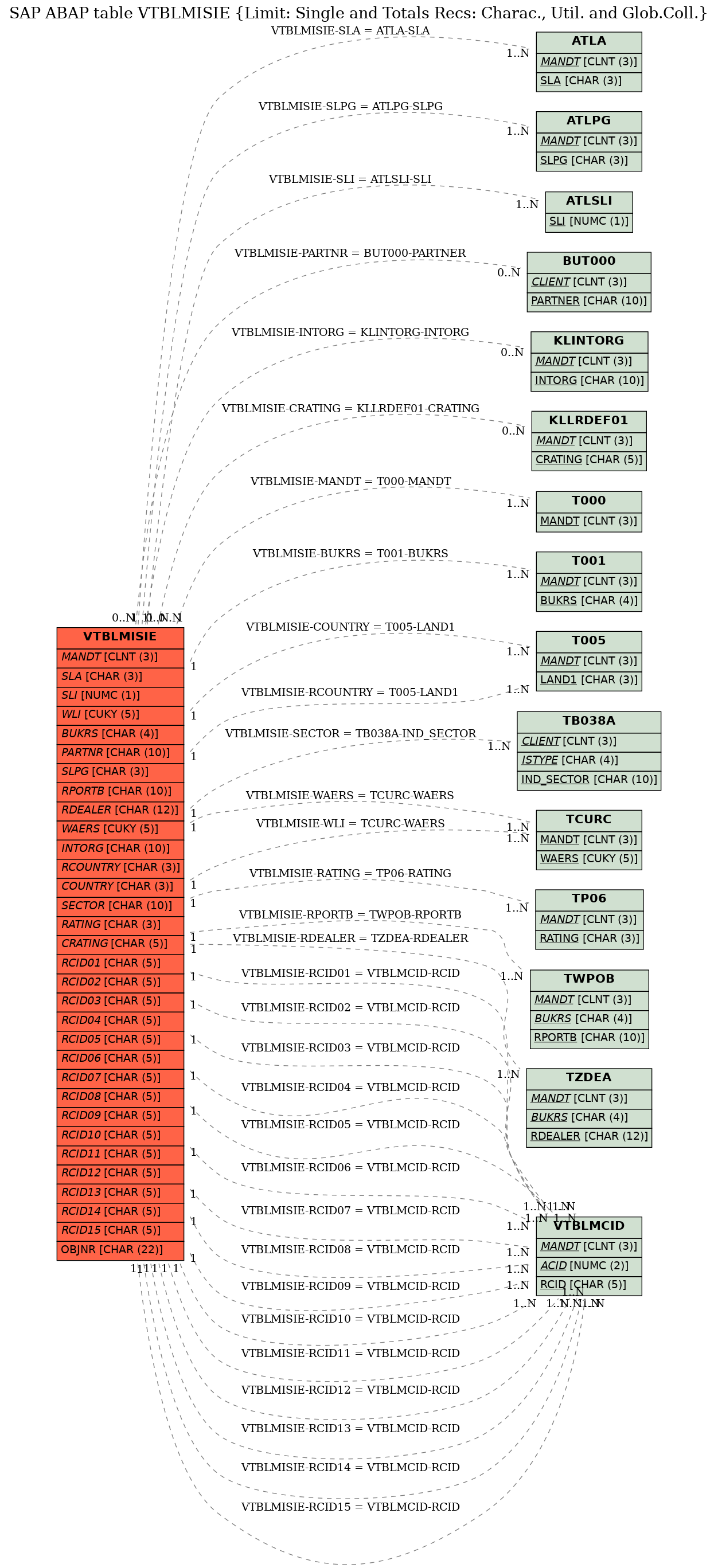 E-R Diagram for table VTBLMISIE (Limit: Single and Totals Recs: Charac., Util. and Glob.Coll.)