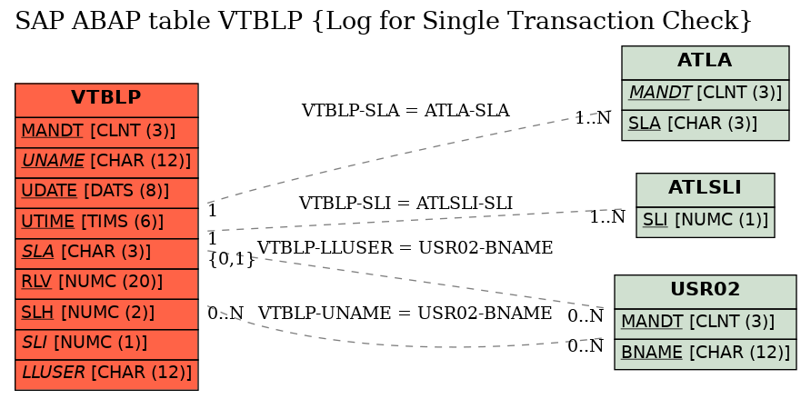 E-R Diagram for table VTBLP (Log for Single Transaction Check)