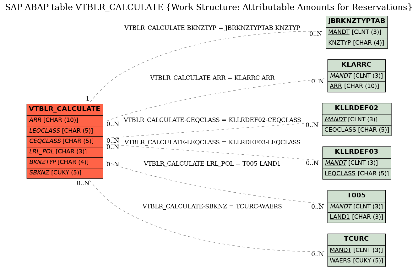 E-R Diagram for table VTBLR_CALCULATE (Work Structure: Attributable Amounts for Reservations)