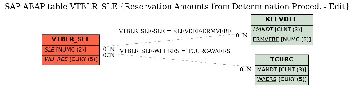 E-R Diagram for table VTBLR_SLE (Reservation Amounts from Determination Proced. - Edit)