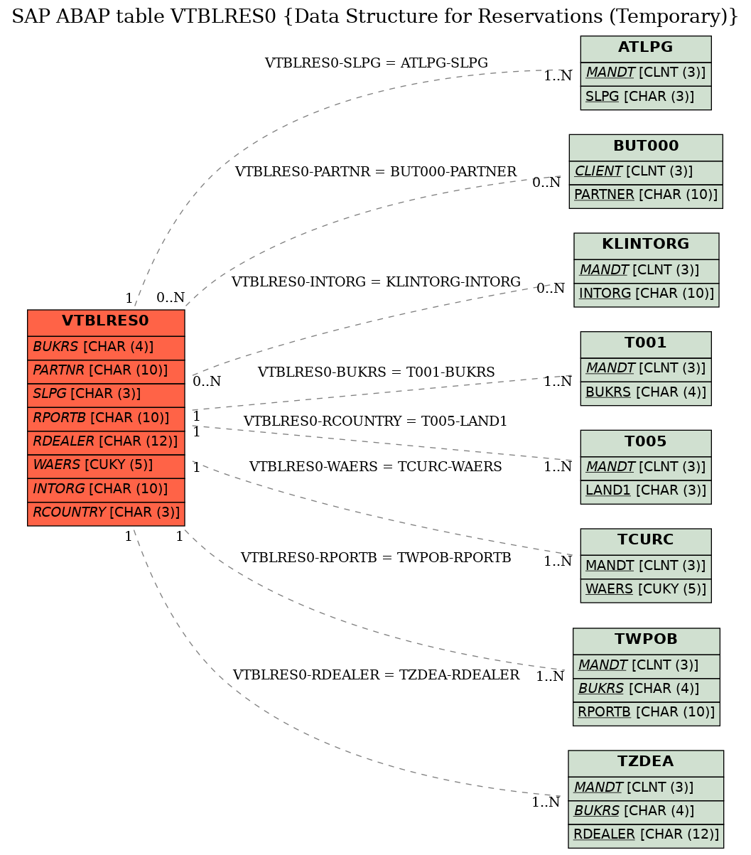 E-R Diagram for table VTBLRES0 (Data Structure for Reservations (Temporary))