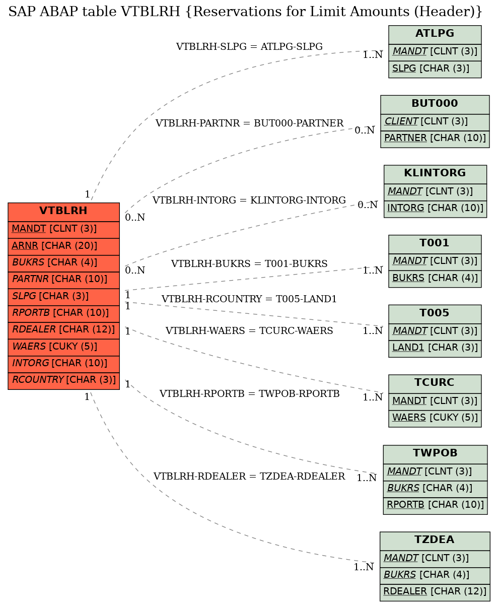 E-R Diagram for table VTBLRH (Reservations for Limit Amounts (Header))